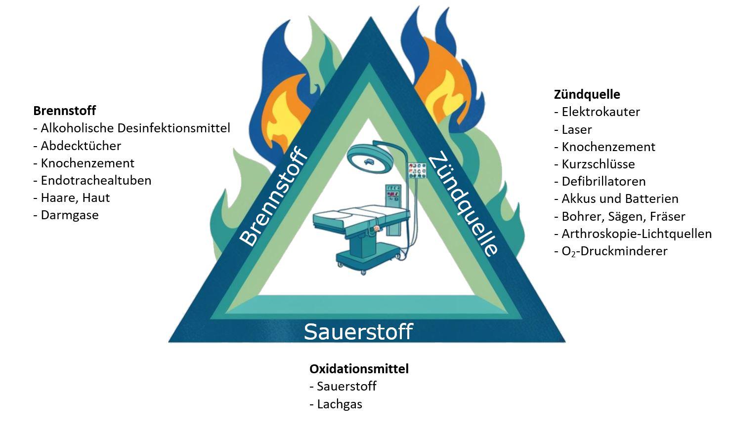  Das  Verbrennungsdreieck. Ein Feuer benötigt zum Brennen neben Brennstoff und Sauerstoff nur noch eine Zündquelle.